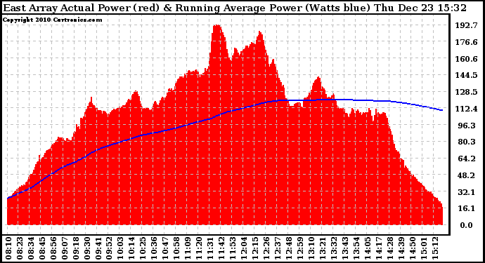 Solar PV/Inverter Performance East Array Actual & Running Average Power Output