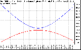 Solar PV/Inverter Performance Sun Altitude Angle & Sun Incidence Angle on PV Panels