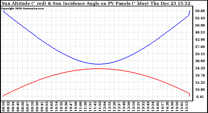 Solar PV/Inverter Performance Sun Altitude Angle & Sun Incidence Angle on PV Panels