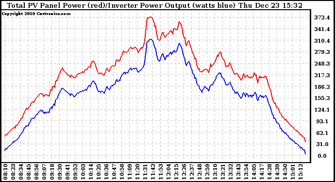 Solar PV/Inverter Performance PV Panel Power Output & Inverter Power Output