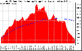 Solar PV/Inverter Performance Total PV Panel & Running Average Power Output