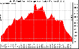 Solar PV/Inverter Performance Total PV Panel Power Output