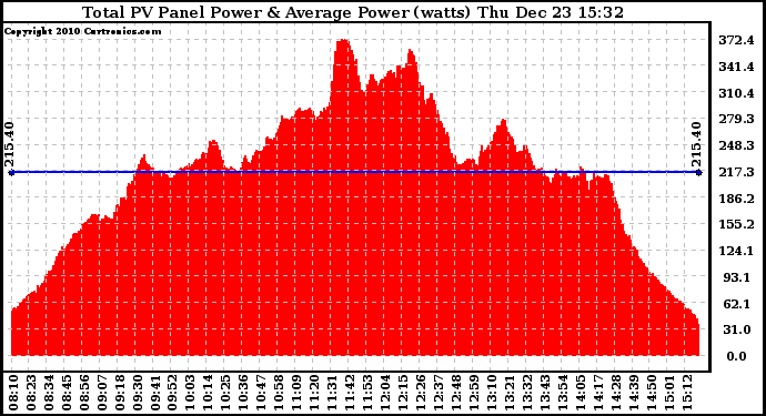 Solar PV/Inverter Performance Total PV Panel Power Output