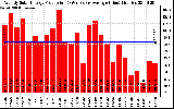 Solar PV/Inverter Performance Weekly Solar Energy Production