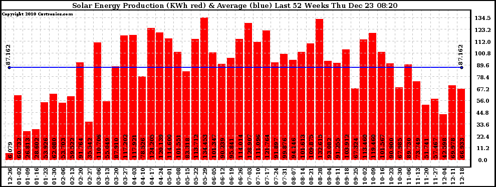 Solar PV/Inverter Performance Weekly Solar Energy Production Last 52 Weeks