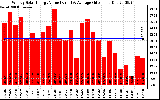 Solar PV/Inverter Performance Weekly Solar Energy Production Value