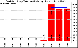 Solar PV/Inverter Performance Yearly Solar Energy Production Value