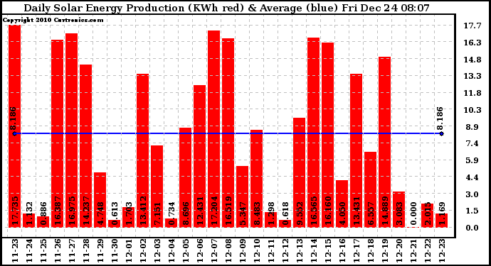 Solar PV/Inverter Performance Daily Solar Energy Production