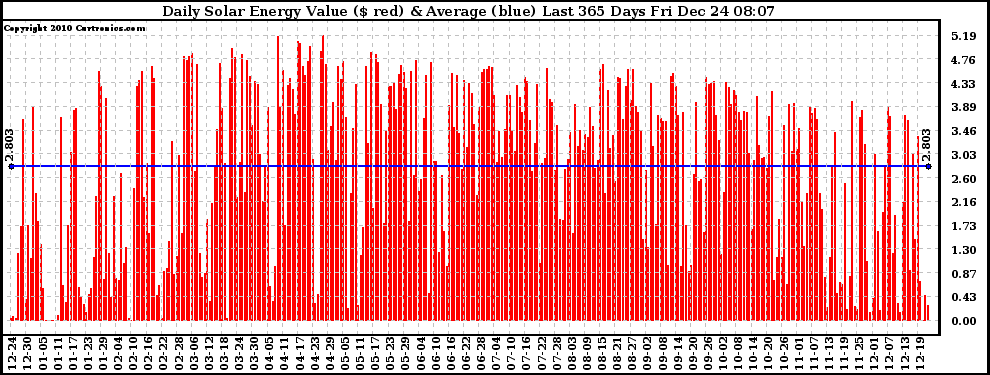 Solar PV/Inverter Performance Daily Solar Energy Production Value Last 365 Days