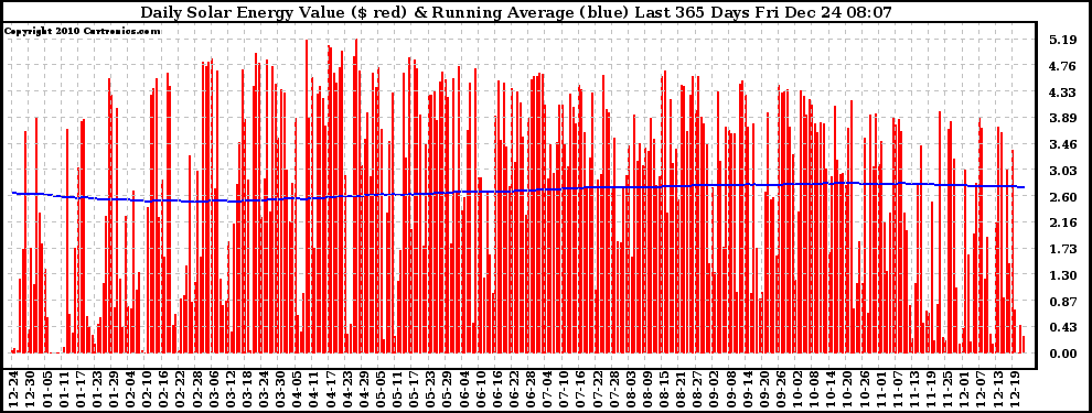 Solar PV/Inverter Performance Daily Solar Energy Production Value Running Average Last 365 Days