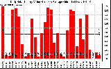 Solar PV/Inverter Performance Daily Solar Energy Production Value