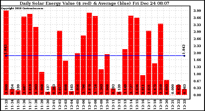 Solar PV/Inverter Performance Daily Solar Energy Production Value