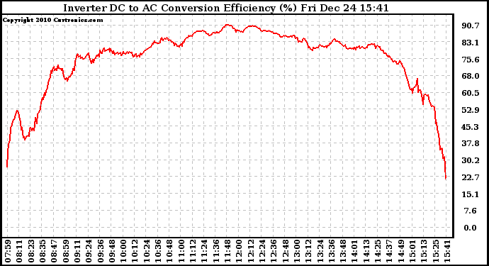 Solar PV/Inverter Performance Inverter DC to AC Conversion Efficiency