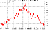 Solar PV/Inverter Performance Daily Energy Production Per Minute