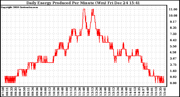 Solar PV/Inverter Performance Daily Energy Production Per Minute