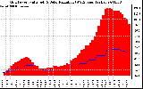 Solar PV/Inverter Performance Grid Power & Solar Radiation