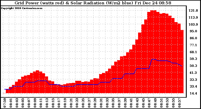 Solar PV/Inverter Performance Grid Power & Solar Radiation