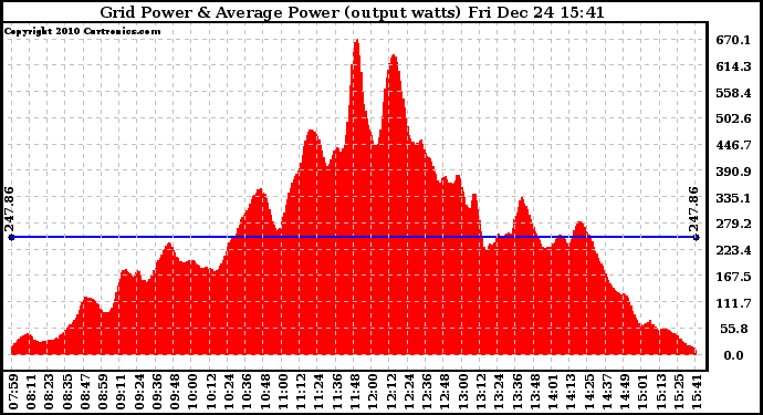 Solar PV/Inverter Performance Inverter Power Output