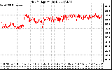 Solar PV/Inverter Performance Grid Voltage