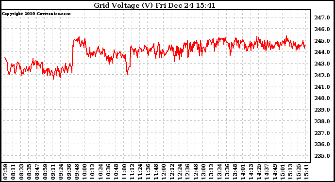 Solar PV/Inverter Performance Grid Voltage