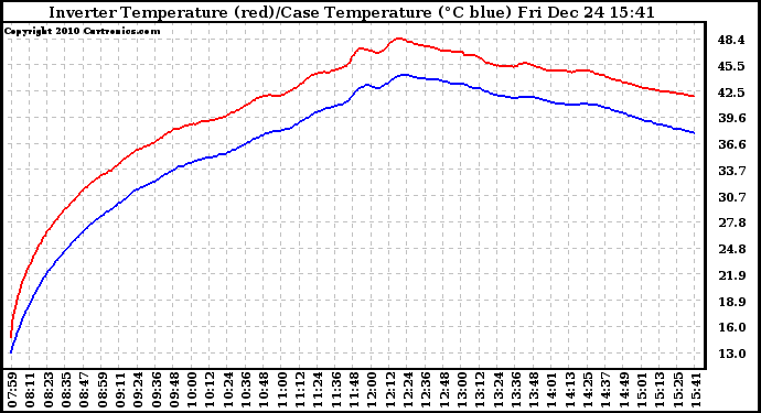 Solar PV/Inverter Performance Inverter Operating Temperature