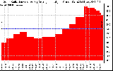 Solar PV/Inverter Performance Solar Radiation & Day Average per Minute