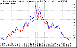 Solar PV/Inverter Performance Photovoltaic Panel Current Output