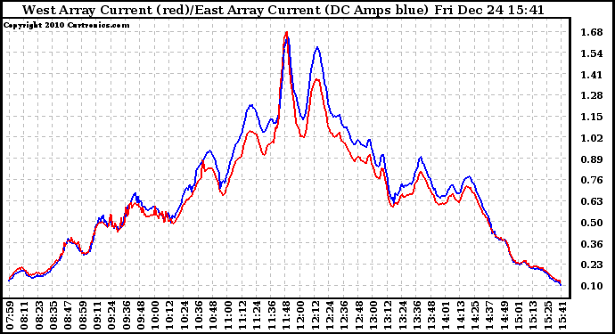 Solar PV/Inverter Performance Photovoltaic Panel Current Output