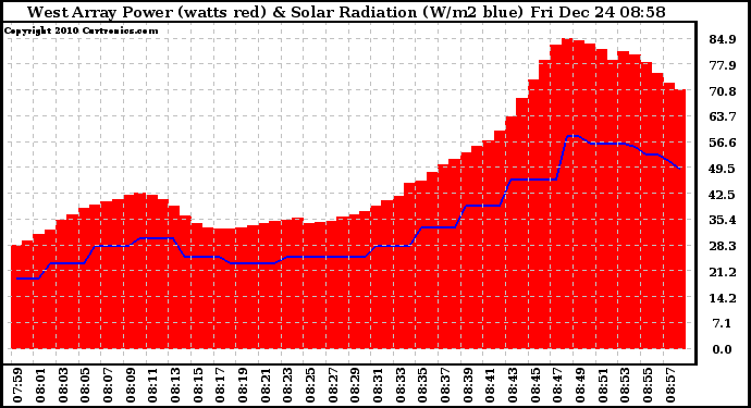 Solar PV/Inverter Performance West Array Power Output & Solar Radiation