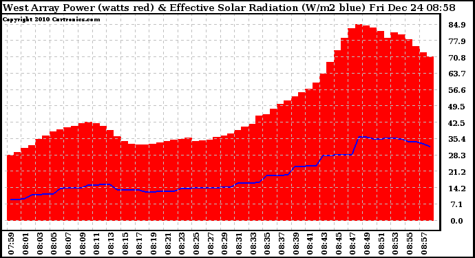 Solar PV/Inverter Performance West Array Power Output & Effective Solar Radiation