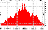 Solar PV/Inverter Performance West Array Actual & Average Power Output