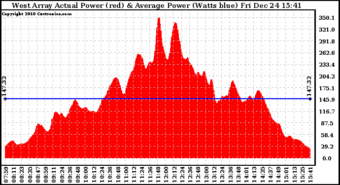 Solar PV/Inverter Performance West Array Actual & Average Power Output