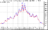 Solar PV/Inverter Performance Photovoltaic Panel Power Output