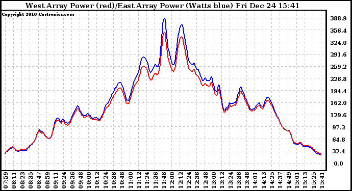 Solar PV/Inverter Performance Photovoltaic Panel Power Output