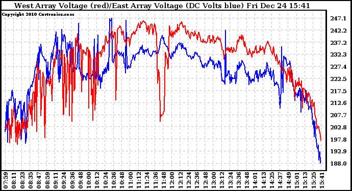 Solar PV/Inverter Performance Photovoltaic Panel Voltage Output