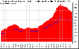 Solar PV/Inverter Performance East Array Power Output & Solar Radiation