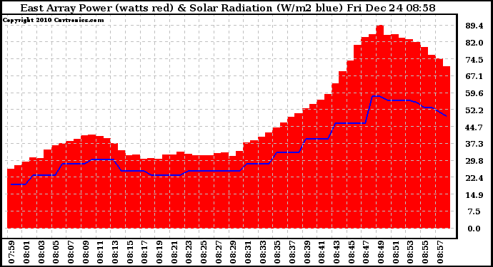 Solar PV/Inverter Performance East Array Power Output & Solar Radiation