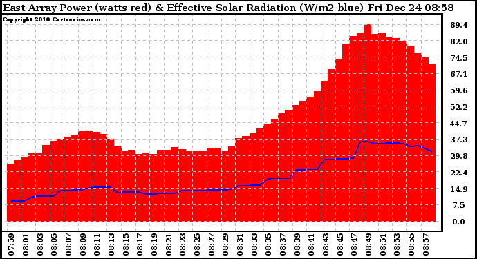 Solar PV/Inverter Performance East Array Power Output & Effective Solar Radiation