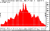 Solar PV/Inverter Performance East Array Actual & Average Power Output