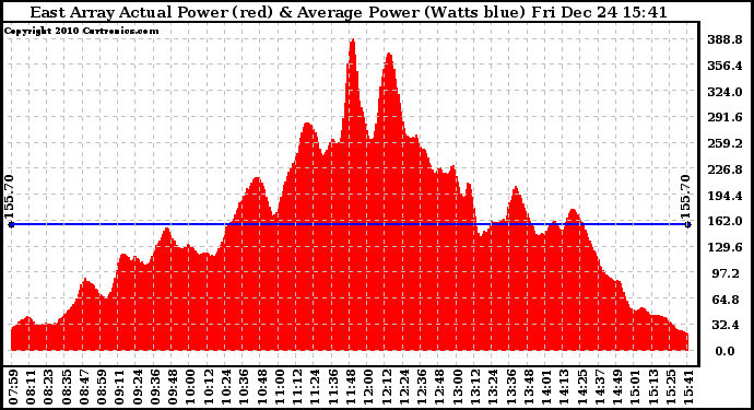 Solar PV/Inverter Performance East Array Actual & Average Power Output