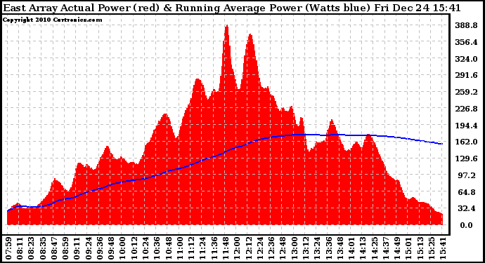 Solar PV/Inverter Performance East Array Actual & Running Average Power Output