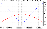 Solar PV/Inverter Performance Sun Altitude Angle & Azimuth Angle