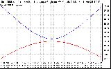 Solar PV/Inverter Performance Sun Altitude Angle & Sun Incidence Angle on PV Panels