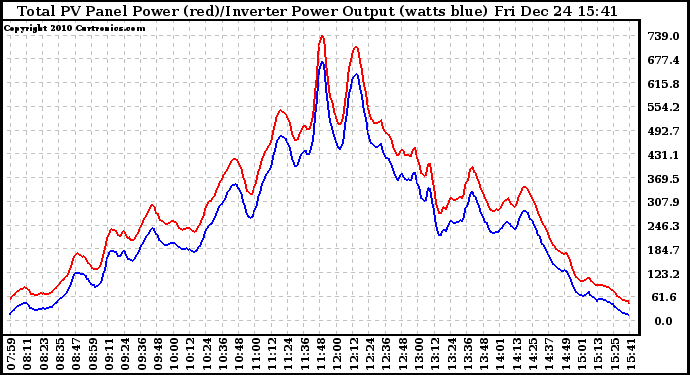 Solar PV/Inverter Performance PV Panel Power Output & Inverter Power Output