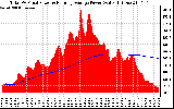 Solar PV/Inverter Performance Total PV Panel & Running Average Power Output