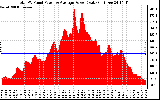 Solar PV/Inverter Performance Total PV Panel Power Output