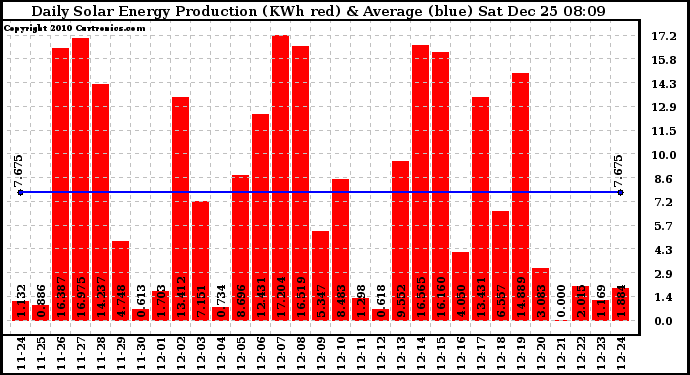 Solar PV/Inverter Performance Daily Solar Energy Production