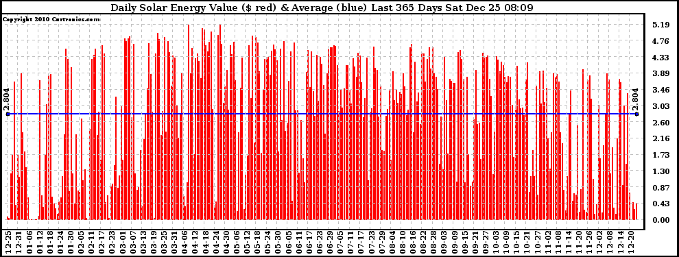 Solar PV/Inverter Performance Daily Solar Energy Production Value Last 365 Days