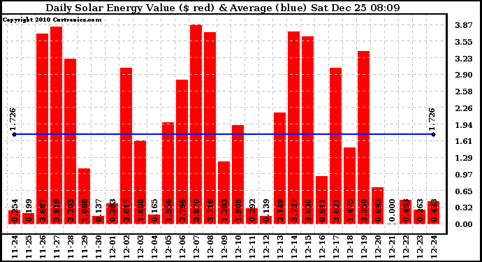 Solar PV/Inverter Performance Daily Solar Energy Production Value