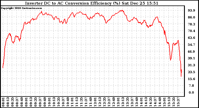 Solar PV/Inverter Performance Inverter DC to AC Conversion Efficiency